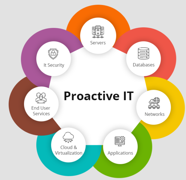 proactive_it